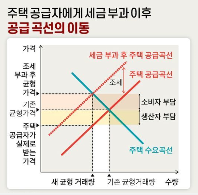 부동산 세금과 임대료 상승 연구결과 (조세 전가와 조세 귀착)